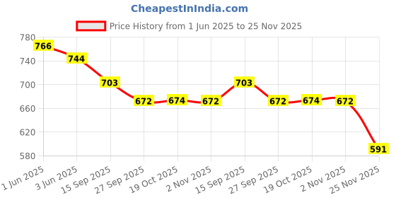 flipkart.com next future 8 Inches Heavy Stainless Steel Deep Soup/ Gravy Plate | Set of 6 Dinner Plates Rice Plates next future Price History Graph from 1 Jun 2025 to 25 Nov 2025