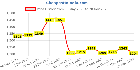 flipkart.com next future Heavy Compartment Plates | Lunch/ Dinner Plates | Luxury Dynasty Plates Set of 4 Dinner Plate next future Price History Graph from 30 May 2025 to 20 Nov 2025