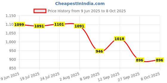 flipkart.com next future Heavy Gauge Square Plates for Breakfast/ Lunch/ Dinner Mirror Polish- 10 Inches Dinner Plate next future Price History Graph from 9 Jun 2025 to 8 Oct 2025