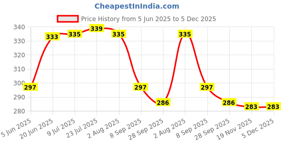 flipkart.com next future Pack of 2 Stainless Steel Stainless Steel Soup/ Breakfast Plate High Polish, Heavy Gauge Plates Dinner Set next future Price History Graph from 5 Jun 2025 to 5 Dec 2025