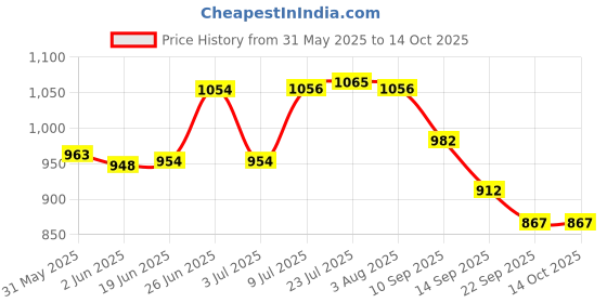 flipkart.com next future Pack of 6 Soup/ Gravy/ Breakfast Plate Laser Print, Heavy Gauge, Shiny Polish Dinner Plate next future Price History Graph from 31 May 2025 to 13 Oct 2025