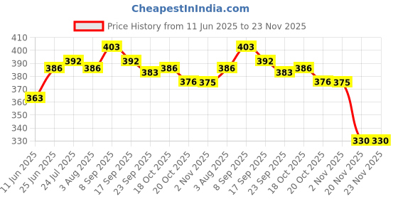 flipkart.com next future Rectangle Lunch Box/Food Pack, High Polish 1-Tier Tiffin Box for School & Office 1 Containers Lunch Box next future Price History Graph from 11 Jun 2025 to 22 Nov 2025