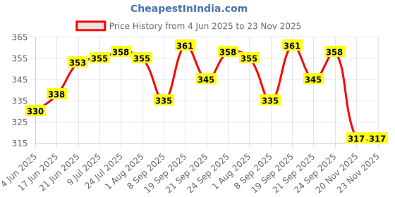 flipkart.com next future Square Lunch Box/Food Pack, High Polish One Tier Tiffin Box for School & Office 1 Containers Lunch Box next future Price History Graph from 4 Jun 2025 to 22 Nov 2025