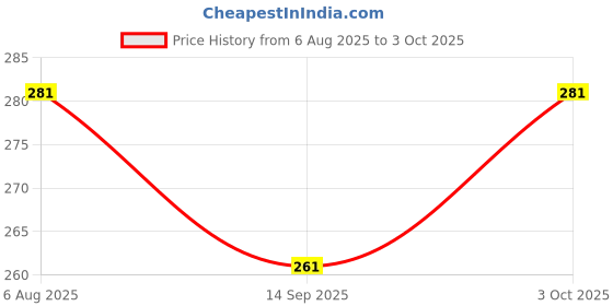 flipkart.com next geek DC Motor Kit Open Motor, Vibration Motor, Generator, Fans, Switches & More next geek Price History Graph from 6 Aug 2025 to 3 Oct 2025