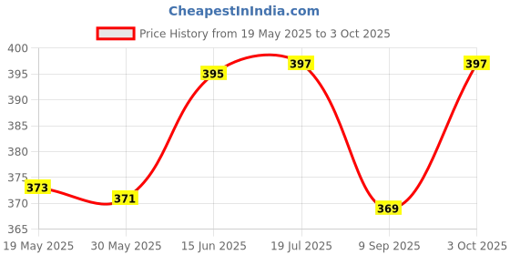 flipkart.com next geek DIY School Science Project DC Motor kit 72 Item Loose in one Pack next geek Price History Graph from 19 May 2025 to 3 Oct 2025