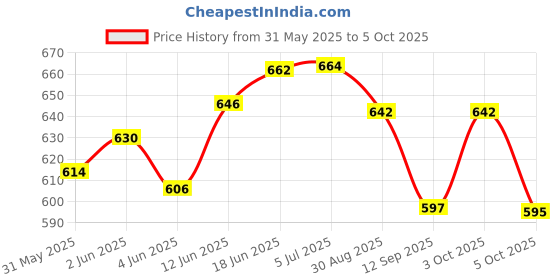 flipkart.com next geek DIY Science Project Kit 150+ Experiment DC Motor Kit STEM Gift for Boys & Girls next geek Price History Graph from 31 May 2025 to 5 Oct 2025
