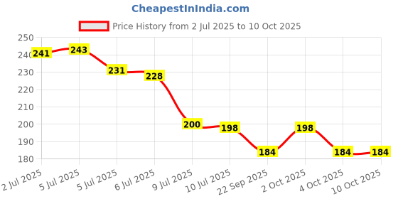 flipkart.com next geek DIY Science Project Kit 20+ Experiment DC Motor Kit STEM next geek Price History Graph from 2 Jul 2025 to 8 Oct 2025