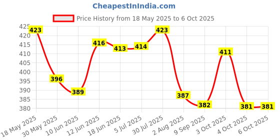 flipkart.com next geek School Science Project Kit DC Motor kit 70+ Experiment STEM next geek Price History Graph from 18 May 2025 to 6 Oct 2025