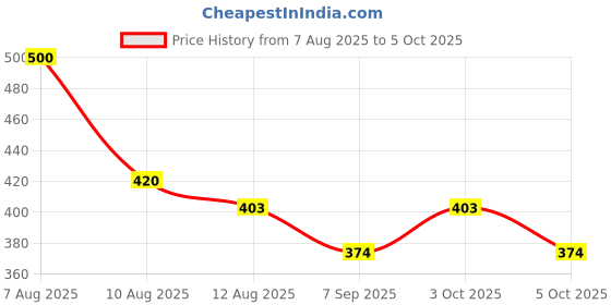 flipkart.com next geek Science Project Kit Solar , Simple Circuit,Battery Water Pump With Manual next geek Price History Graph from 7 Aug 2025 to 5 Oct 2025