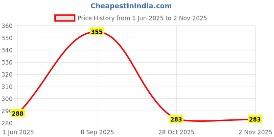 flipkart.com craftwaft NEXT GEN HERBARIUM SHEETS WITH PRINTED LABELS NEW IMPROVED 14X11 INCH 120 gsm Project Paper craftwaft Price History Graph from 1 Jun 2025 to 1 Nov 2025