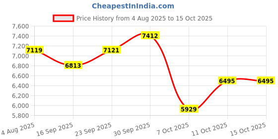 flipkart.com hero NEXT IBC 24T for age group 10-12 years boys and girls. 24 T (inch) Mountain Cycle hero Price History Graph from 4 Aug 2025 to 15 Oct 2025
