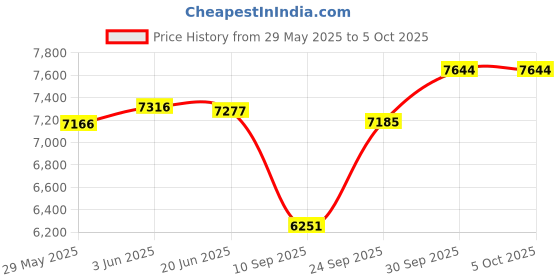 flipkart.com hero cycles Next Ibc 26t 26 T (inch) Mountain Cycle hero cycles Price History Graph from 29 May 2025 to 5 Oct 2025