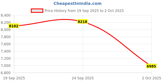 flipkart.com hero NEXT IBC |FRONT | SEMI FAT TYRES 24*2.40|Dual Disc Brake] 24 T (inch) Mountain Cycle hero Price History Graph from 19 Sep 2025 to 2 Oct 2025