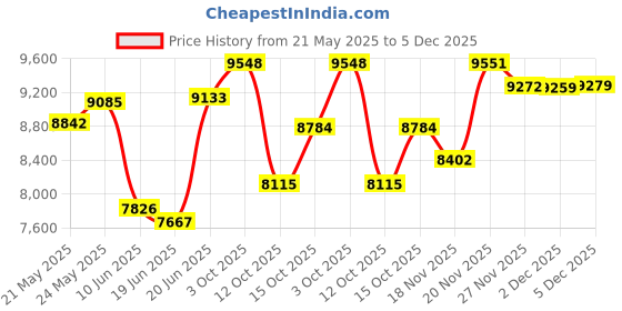 flipkart.com hero Next IC | Wheel Size 26*300 |FRONT-Suspension | Dual Disc Brake | 26 T (inch) Fat Tyre Cycle hero Price History Graph from 21 May 2025 to 5 Dec 2025
