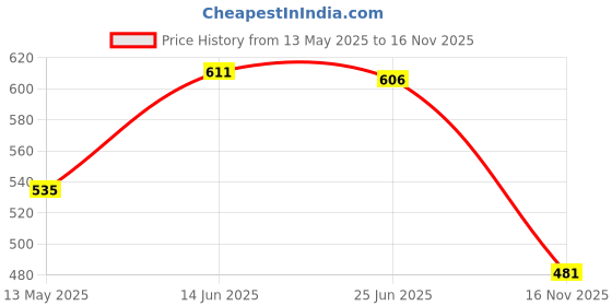 flipkart.com next in BLCO1432 Shock Proof Water Heater Rod 2000 W Shock Proof Immersion Heater Rod next in Price History Graph from 13 May 2025 to 16 Nov 2025