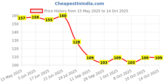 flipkart.com next Jasmine & Rajanigandha, Nature's Air Freshener Spray next Price History Graph from 15 May 2025 to 14 Oct 2025