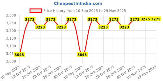 flipkart.com next lable STARTEK FM220U Time & Attendance, Payment Device, Access Control next lable Price History Graph from 10 Sep 2025 to 29 Nov 2025