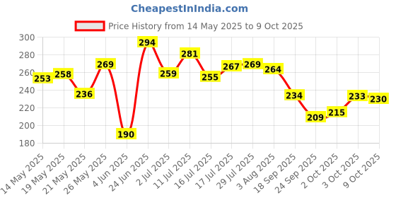 flipkart.com next LAVENDER AND SANDAL AIR FRESHENER Spray next Price History Graph from 14 May 2025 to 9 Oct 2025