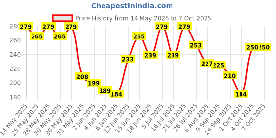 flipkart.com next Lavender+ Jasmine & Rajnigandha Air Freshener Spray next Price History Graph from 14 May 2025 to 7 Oct 2025