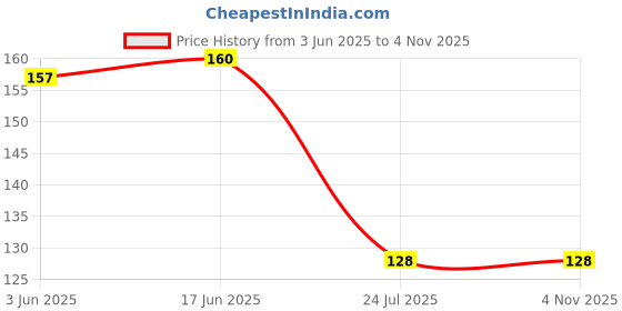 flipkart.com next Lavender, Nature's Air Freshener Spray next Price History Graph from 3 Jun 2025 to 2 Nov 2025