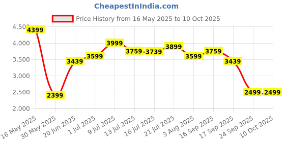 flipkart.com next look by raymond raymond Men 1 SB SHAWL COLLAR WITH CORDING Printed Suit next look by raymond raymond Price History Graph from 16 May 2025 to 9 Oct 2025