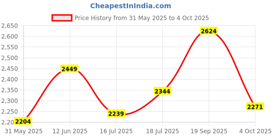 flipkart.com next look Raymond Checkered Men Waistcoat next look Price History Graph from 31 May 2025 to 4 Oct 2025