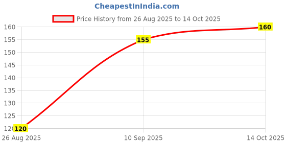 flipkart.com next mode 1 1000 ml next mode Price History Graph from 26 Aug 2025 to 14 Oct 2025