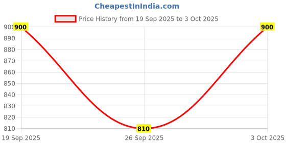 flipkart.com next one Women Flared Black Lycra Blend Trousers next one Price History Graph from 19 Sep 2025 to 3 Oct 2025