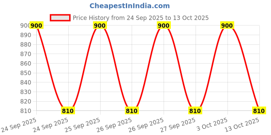 flipkart.com next one Women Flared Black Lycra Blend Trousers next one Price History Graph from 24 Sep 2025 to 13 Oct 2025