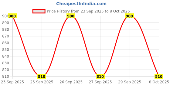 flipkart.com next one Women Flared Black Lycra Blend Trousers next one Price History Graph from 23 Sep 2025 to 8 Oct 2025