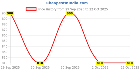 flipkart.com next one Women Flared Black Lycra Blend Trousers next one Price History Graph from 29 Sep 2025 to 21 Oct 2025