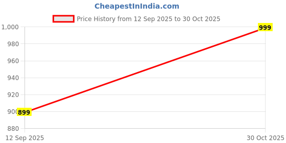 flipkart.com next one Women Loose Fit Black Lycra Blend Trousers next one Price History Graph from 12 Sep 2025 to 30 Oct 2025