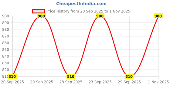 flipkart.com next one Women Loose Fit Black Lycra Blend Trousers next one Price History Graph from 20 Sep 2025 to 1 Nov 2025