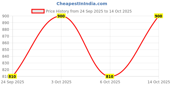 flipkart.com next one Women Loose Fit Black Lycra Blend Trousers next one Price History Graph from 24 Sep 2025 to 14 Oct 2025