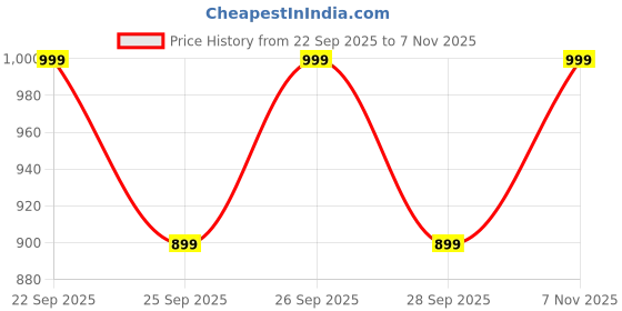 flipkart.com next one Women Loose Fit Black Lycra Blend Trousers next one Price History Graph from 22 Sep 2025 to 7 Nov 2025