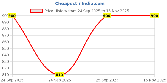 flipkart.com next one Women Loose Fit Black Lycra Blend Trousers next one Price History Graph from 24 Sep 2025 to 14 Nov 2025