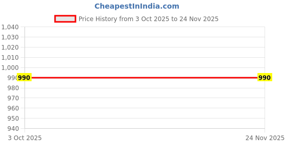 flipkart.com next one Women Loose Fit Black Lycra Blend Trousers next one Price History Graph from 3 Oct 2025 to 22 Nov 2025
