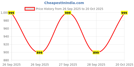 flipkart.com next one Women Loose Fit Black Lycra Blend Trousers next one Price History Graph from 26 Sep 2025 to 20 Oct 2025