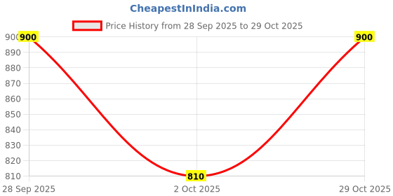 flipkart.com next one Women Loose Fit Black Lycra Blend Trousers next one Price History Graph from 28 Sep 2025 to 29 Oct 2025