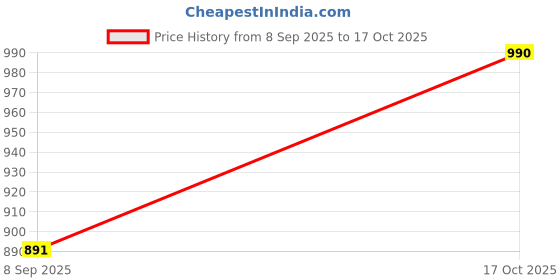flipkart.com next one Women Regular Fit Beige Polyester Trousers next one Price History Graph from 8 Sep 2025 to 17 Oct 2025