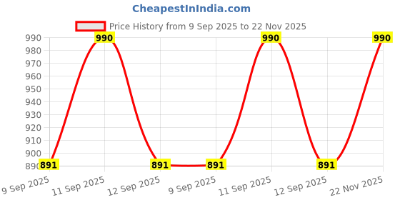 flipkart.com next one Women Regular Fit Beige Polyester Trousers next one Price History Graph from 9 Sep 2025 to 22 Nov 2025