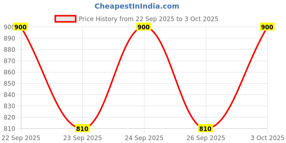 flipkart.com next one Women Straight Fit Black Lycra Blend Trousers next one Price History Graph from 22 Sep 2025 to 3 Oct 2025
