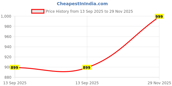 flipkart.com next one Women Straight Fit Brown Polyester Trousers next one Price History Graph from 13 Sep 2025 to 29 Nov 2025