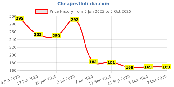flipkart.com next onn electronics HEAVY PP 5 MICRON 10 INCH 4 PCS SPUN FITER CANDLE Solid Filter Cartridge next onn electronics Price History Graph from 3 Jun 2025 to 7 Oct 2025