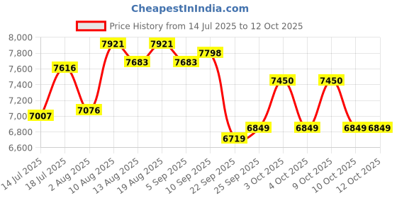 flipkart.com hero NEXT PRO 24 T (inch) Mountain Cycle hero Price History Graph from 14 Jul 2025 to 12 Oct 2025