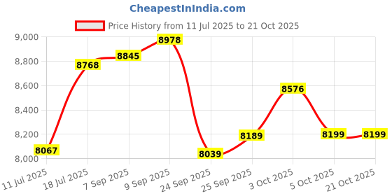 flipkart.com hero NEXT PRO 26 T (inch) Mountain Cycle hero Price History Graph from 11 Jul 2025 to 21 Oct 2025