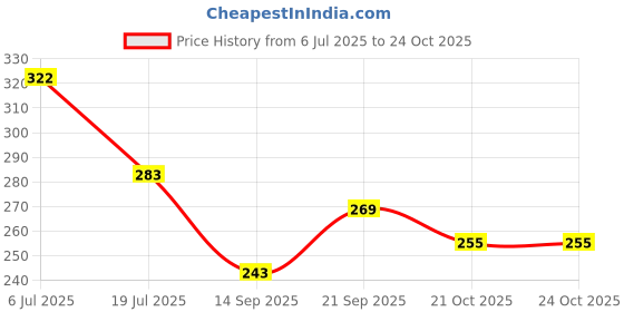 flipkart.com next Rose and Jasmine & Rajanigandha, Nature's Air Freshener Spray next Price History Graph from 6 Jul 2025 to 23 Oct 2025