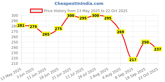 flipkart.com next Rose and Lavender, Nature's Air Freshener Spray next Price History Graph from 13 May 2025 to 22 Oct 2025