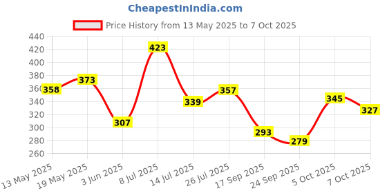 flipkart.com next ROSE, Jasmine & Rajnigandha, Floral Air Freshener Spray next Price History Graph from 13 May 2025 to 7 Oct 2025