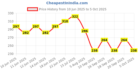 flipkart.com next Sandal and Jasmine & Rajanigandha, Nature's Air Freshener Spray next Price History Graph from 10 Jun 2025 to 5 Oct 2025